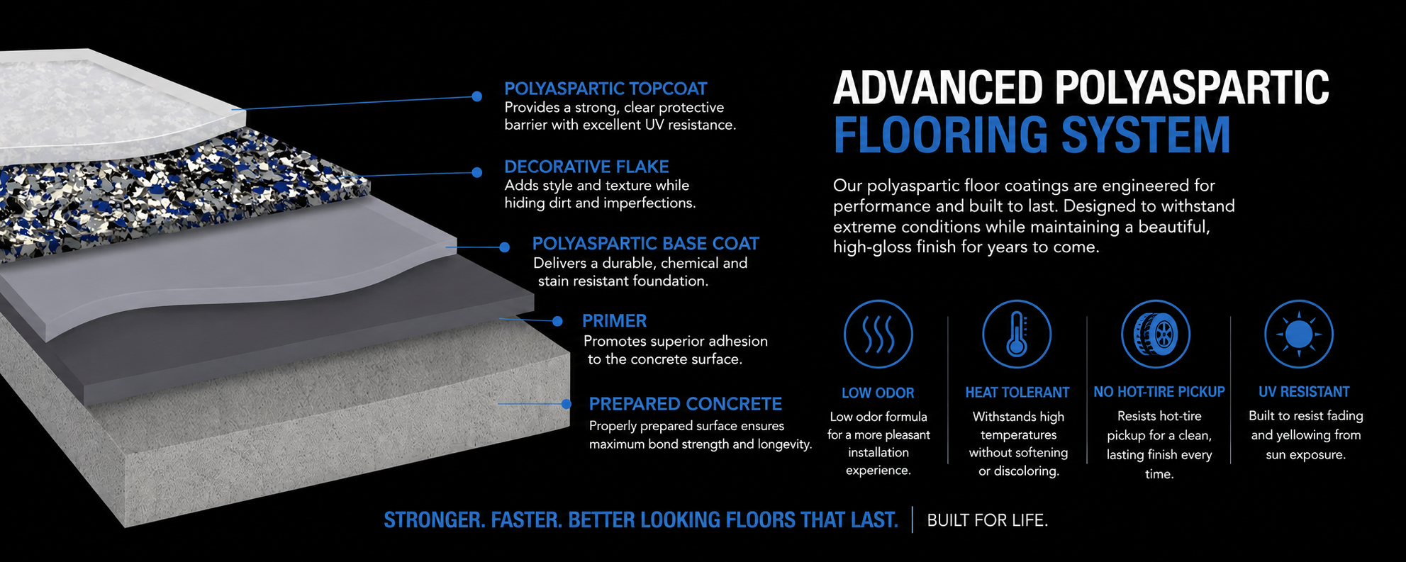 Polyaspartic flooring layer diagram and properties